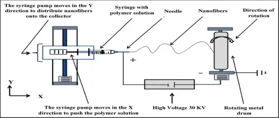 靜電紡絲原理圖