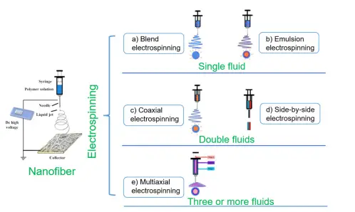 靜電紡絲的工藝分類