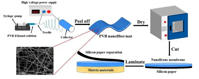 靜電紡絲：多層復(fù)合納米纖維膜制備工藝圖