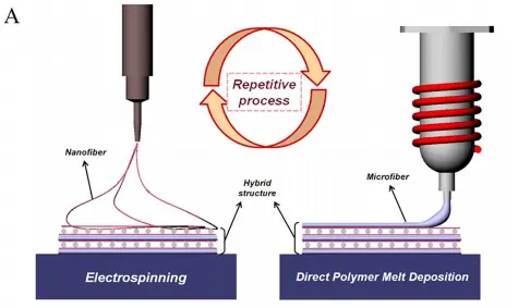 靜電紡絲：三維打印和電紡絲的組合重復(fù)工藝