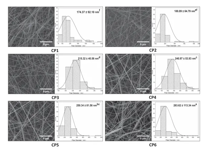 靜電紡絲：超細(xì)纖維圖及相應(yīng)的直徑分布