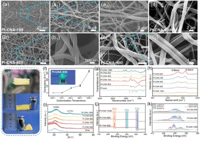 靜電紡絲：PI-CHA在不同溫度下的碳化