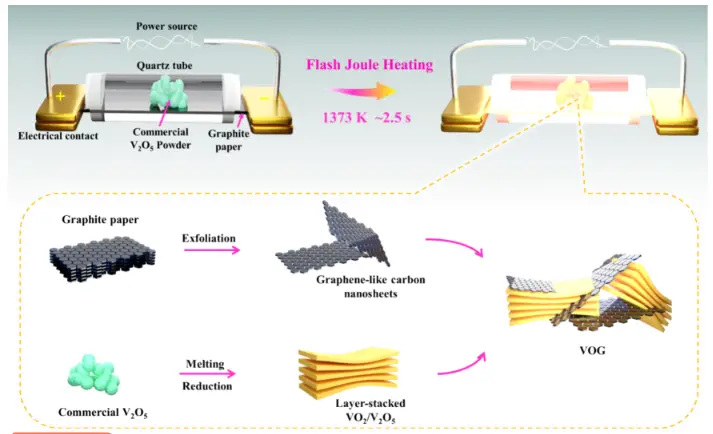 焦耳熱：制備VOG復(fù)合材料