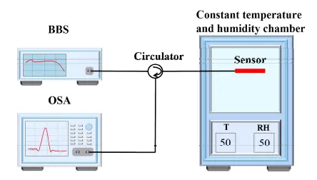 靜電紡絲：溫濕度反應(yīng)實驗測試示意圖