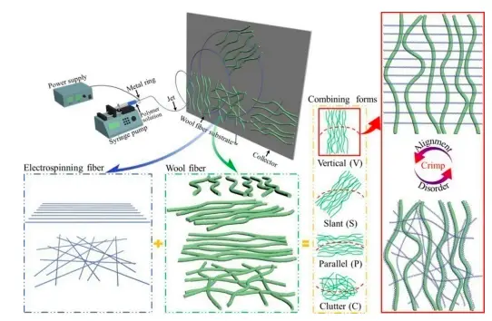 靜電紡絲纖維的制備過程