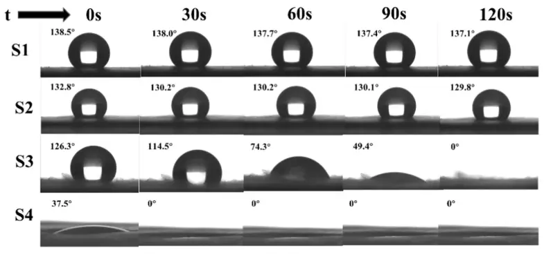 靜電紡絲：水接觸角隨時(shí)間